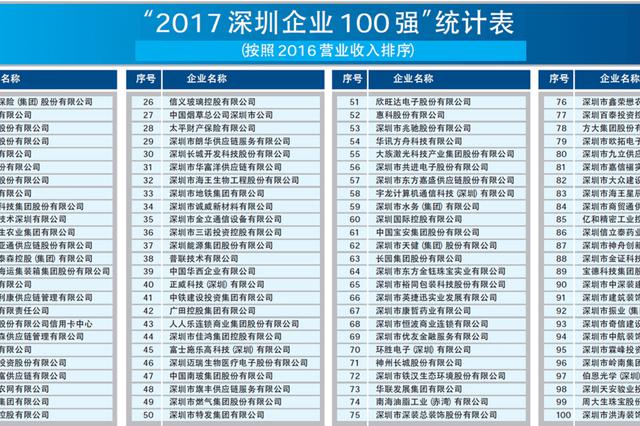 2017深圳企业100强排行榜出炉 jxf吉祥坊激光排名第55名